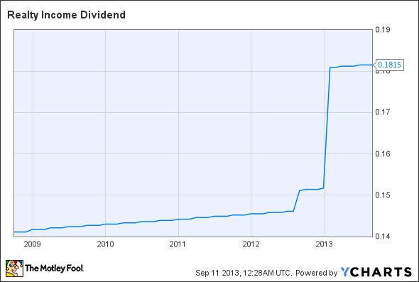 O Dividend Chart