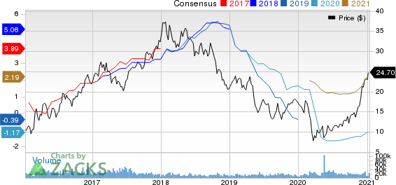 ArcelorMittal Price and Consensus