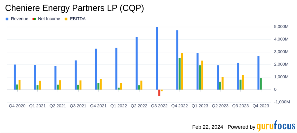 Cheniere Energy Partners LP (CQP) Reports Mixed Financial Results for Q4 and Full Year 2023