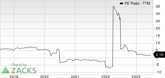 Sotherly Hotels Inc. PE Ratio (TTM)