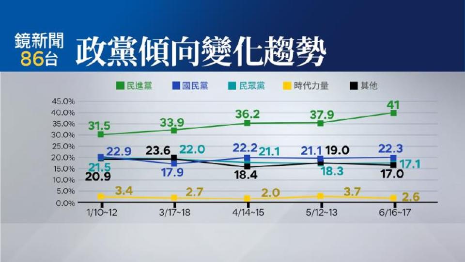 受訪者政黨傾向方面民進黨為41％，是今年1月調查以來最高。