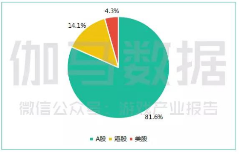 中國遊戲業上市狀況,