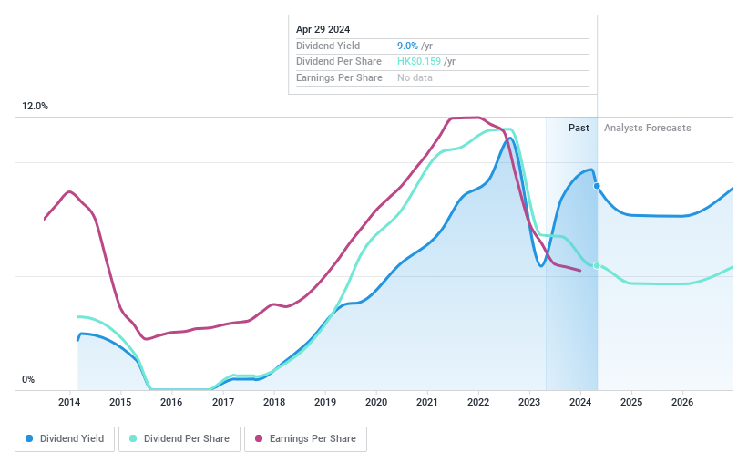 SEHK:81 Dividend History as at May 2024