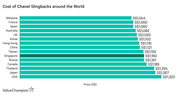 Where is the Cheapest Place to Buy Chanel?