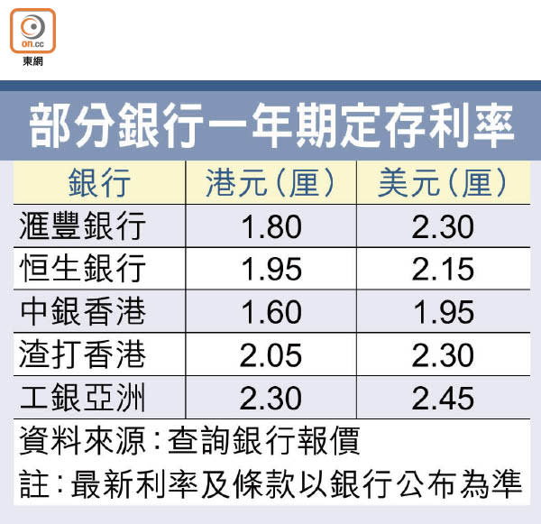 部分銀行一年期定存利率