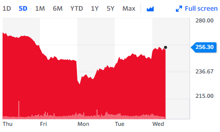 The shares were up 4.1% at 256.30p this Wednesday morning. Chart: Yahoo Finance UK