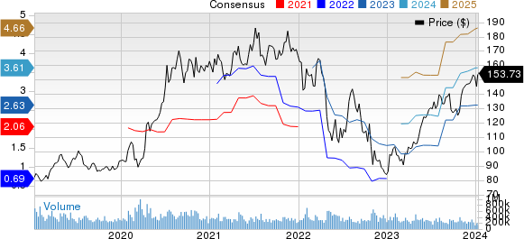 Amazon.com, Inc. Price and Consensus