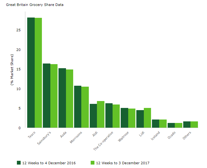 Graphic shows who got the lion’s share of the UK grocery market (Source: Kantar)