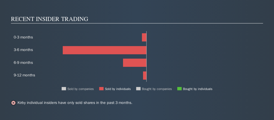 NYSE:KEX Recent Insider Trading, October 7th 2019