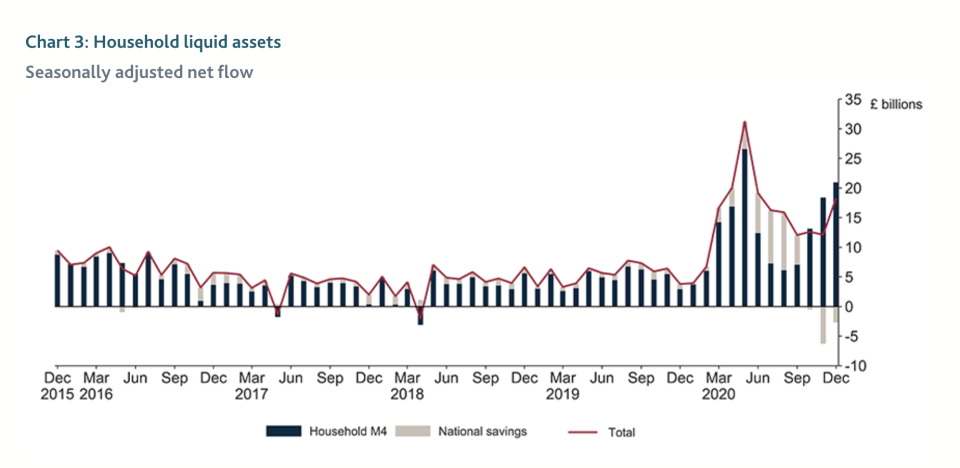 Cash savings spiked in December. Photo: Bank of England
