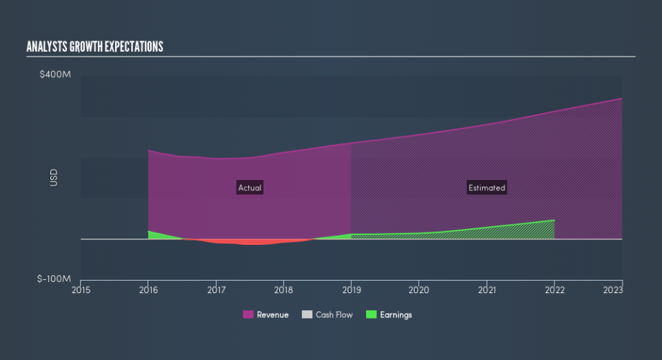 NasdaqGS:RDWR Past and Future Earnings, May 2nd 2019