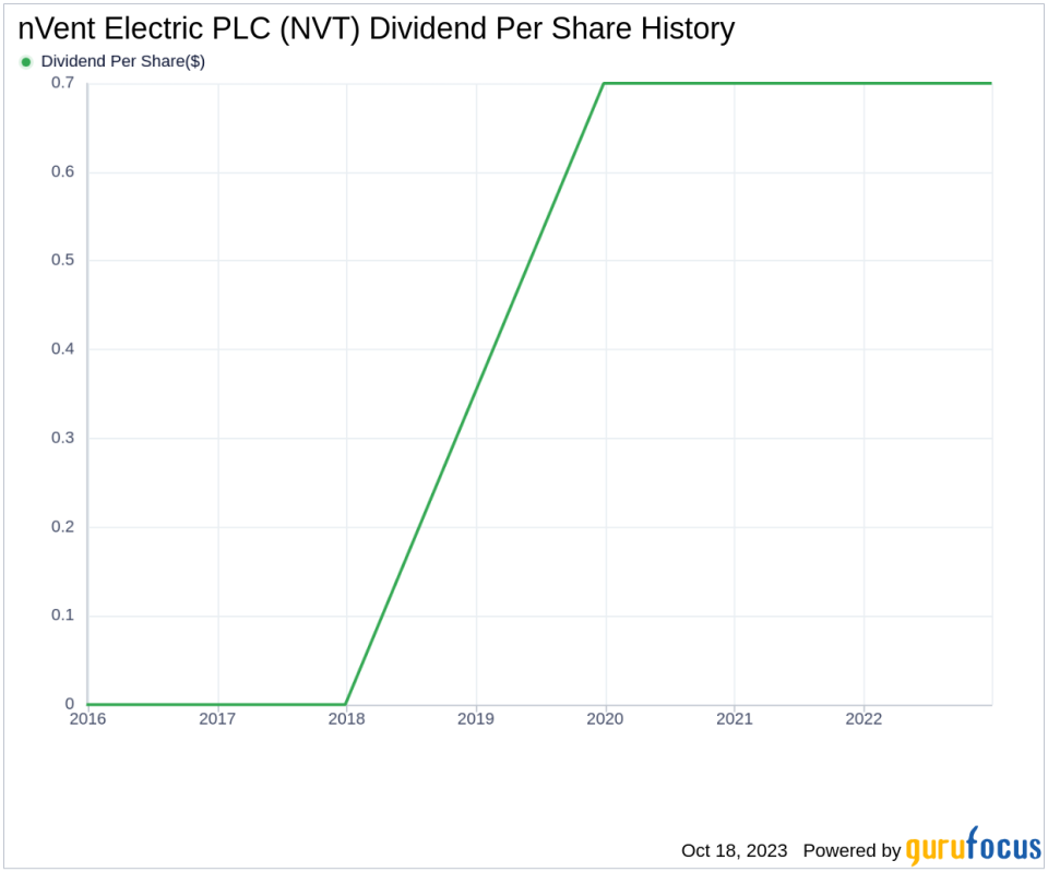 nVent Electric PLC's Dividend Analysis