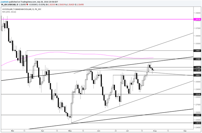 USD/CAD 1.3300 Remains Possible Failure Level  