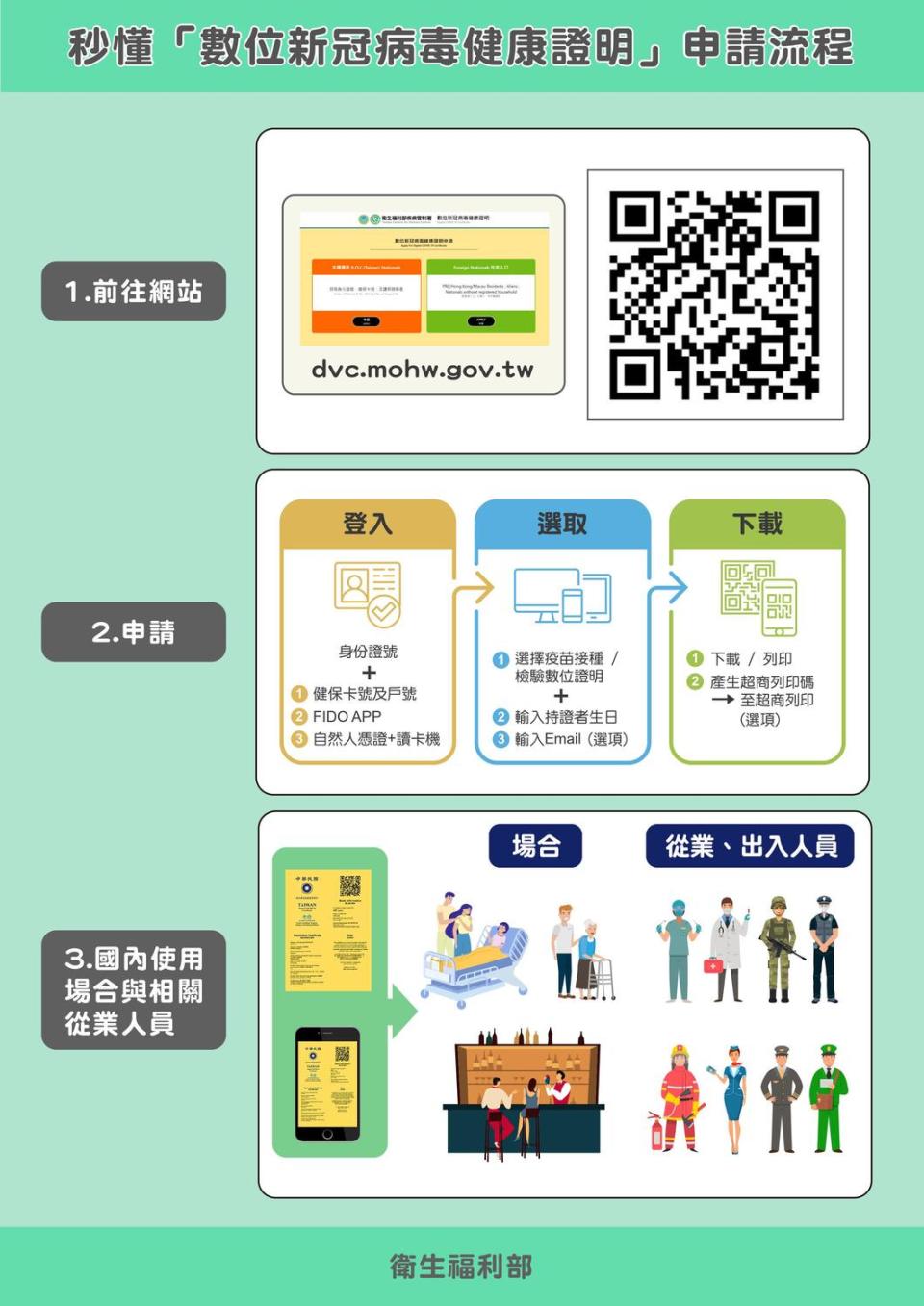 數位新冠病毒健康證明申請流程。 圖：衛福部／提供