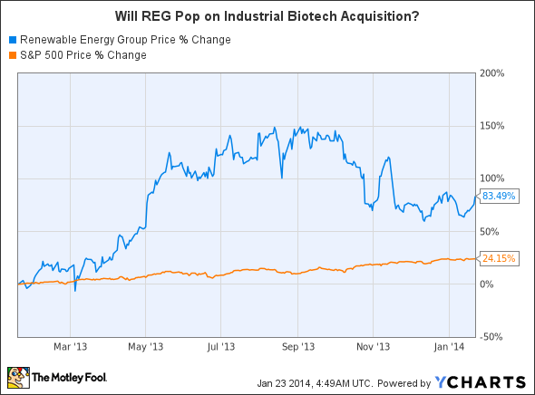 REGI Chart