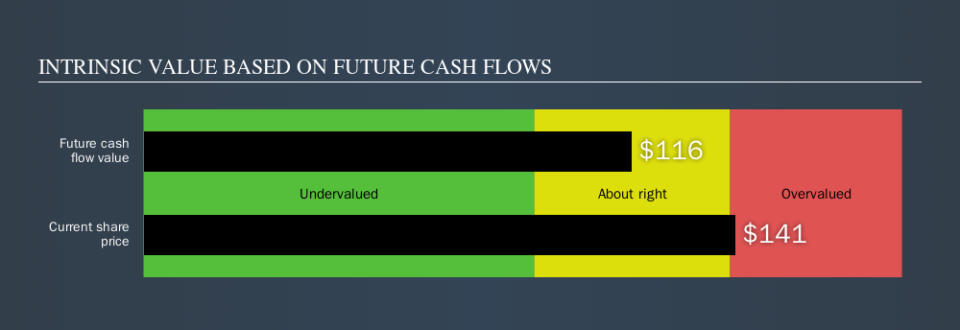 NYSE:DHR Intrinsic value, September 17th 2019