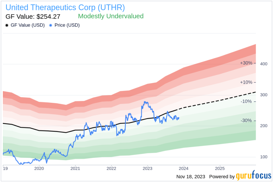 Insider Sell Alert: EVP & GENERAL COUNSEL Paul Mahon Sells 6,000 Shares of United Therapeutics Corp (UTHR)