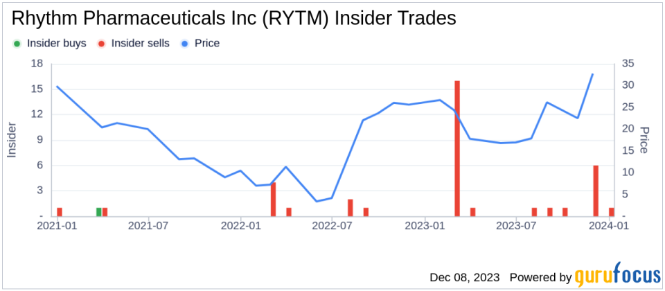 Insider Sell Alert: CFO Hunter Smith Sells 27,026 Shares of Rhythm Pharmaceuticals Inc (RYTM)