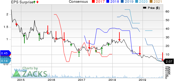 Fang Holdings Limited Price, Consensus and EPS Surprise