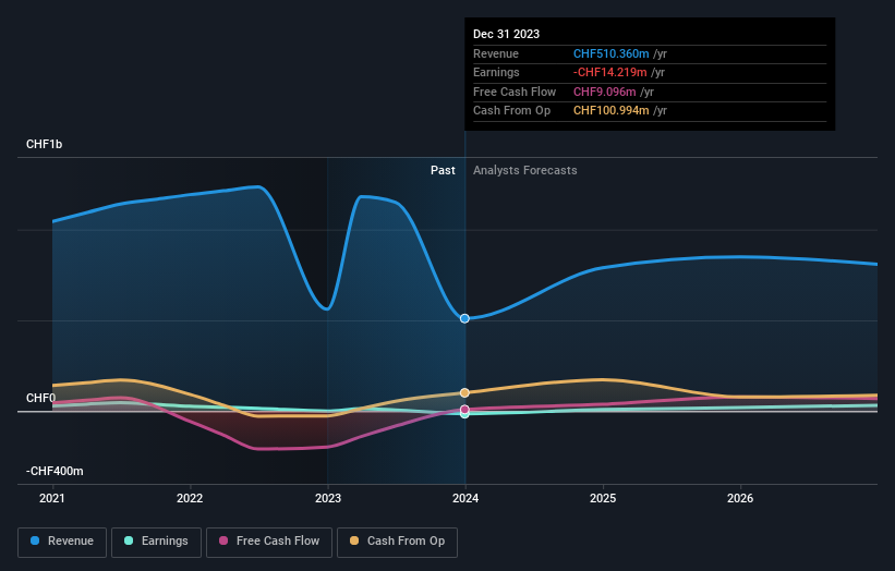 SWX:ARBN Earnings and Revenue Growth as at Jun 2024