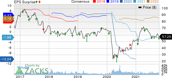 Alaska Air Group, Inc. Price, Consensus and EPS Surprise