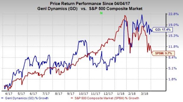 This tie-up got finalized a week after President Trump praised Saudi Arabia for being a 'big purchaser' of American weaponries. Thanks to the recent investment strategies of Saudi Arabia, U.S. defense majors are likely to be on a growth trajectory.