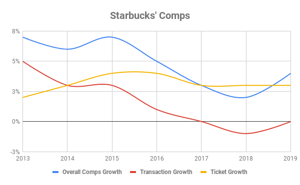 Chart showing Starbucks comps over time