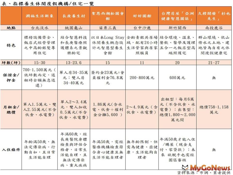 ▲指標養生休閒度假機構與住宅一覽