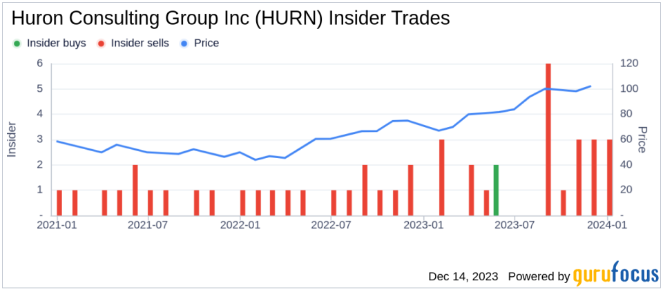 Insider Sell Alert: CEO C. Hussey Sells 4,000 Shares of Huron Consulting Group Inc (HURN)