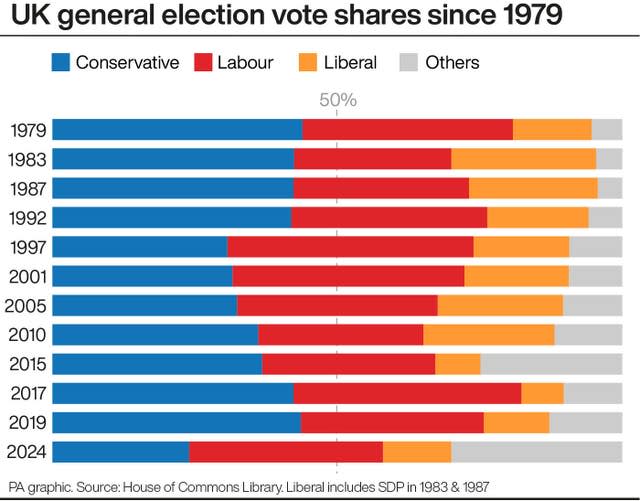 A chart showing UK general election vote shares since 1979