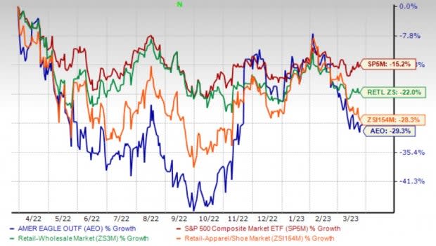 American Eagle (AEO) Progresses on Growth Plans: Apt to Hold?