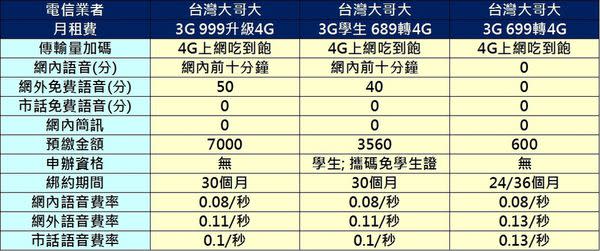 十月份電信業者4G千元以下吃到飽方案懶人包