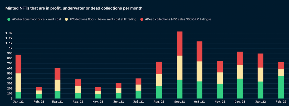 <em>Minted NFTs that are in profit, underwater, or dead collections per month. </em>Source: Nansen