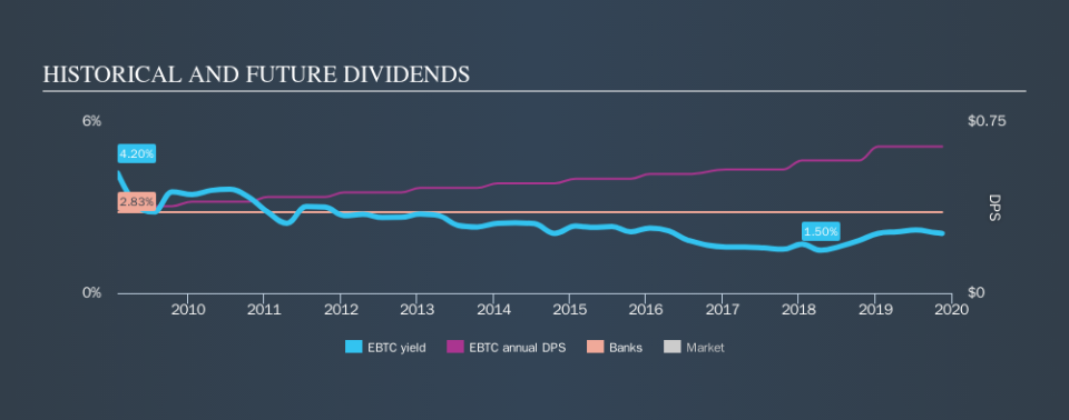 NasdaqGS:EBTC Historical Dividend Yield, November 18th 2019