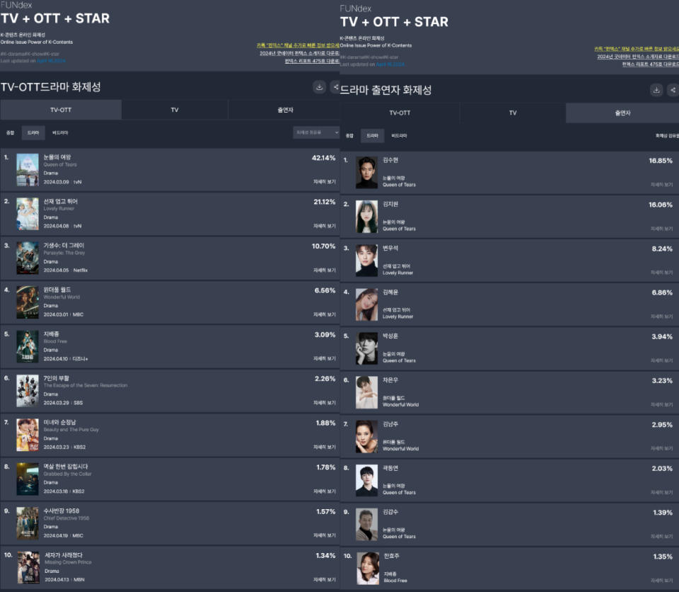 4月話題韓劇TOP10、話題演員TOP10榜單，翻攝自GOODDATA (fundex.co.kr)