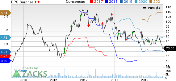 Jack In The Box Inc. Price, Consensus and EPS Surprise