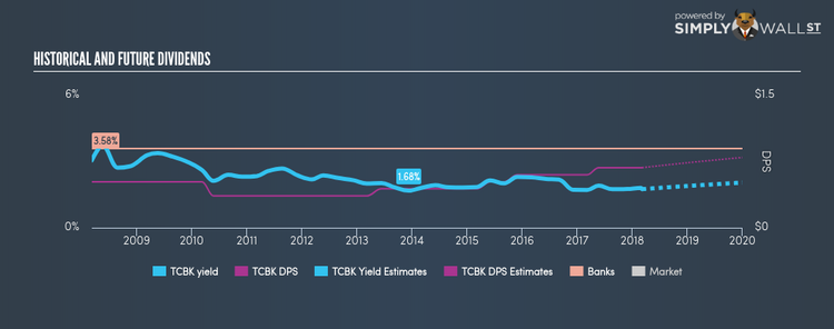 NasdaqGS:TCBK Historical Dividend Yield Mar 7th 18