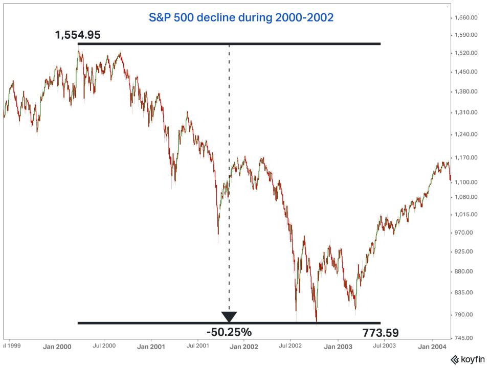 S&P 500 declines during 2000-2002