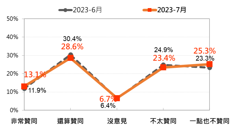 總統蔡英文聲望最近一兩個月比較。   圖/台灣民意基金會提供