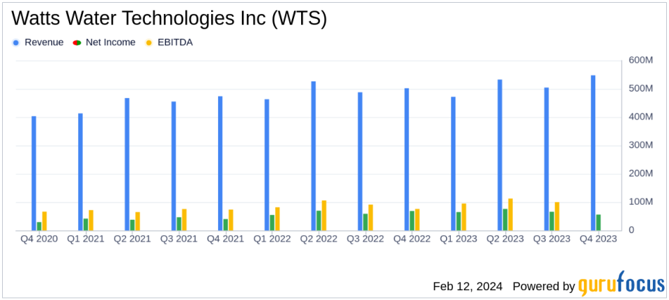 Watts Water Technologies Inc Reports Record Q4 and Full Year 2023 Results