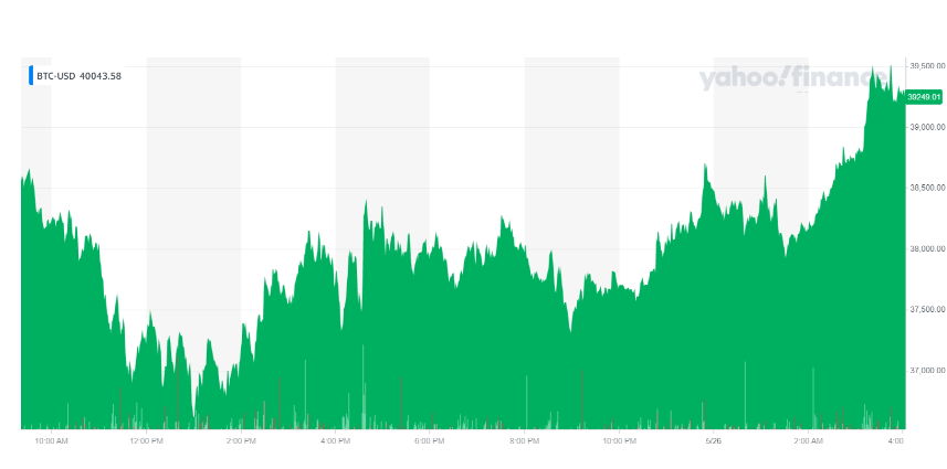 Bitcoin was up on Wednesday morning. Chart: Yahoo Finance 