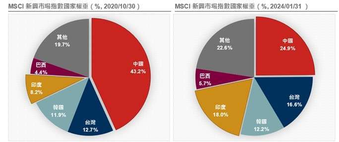 資料來源：MSCI, FactSet，野村投信整理；資料日期：2024/02/15。