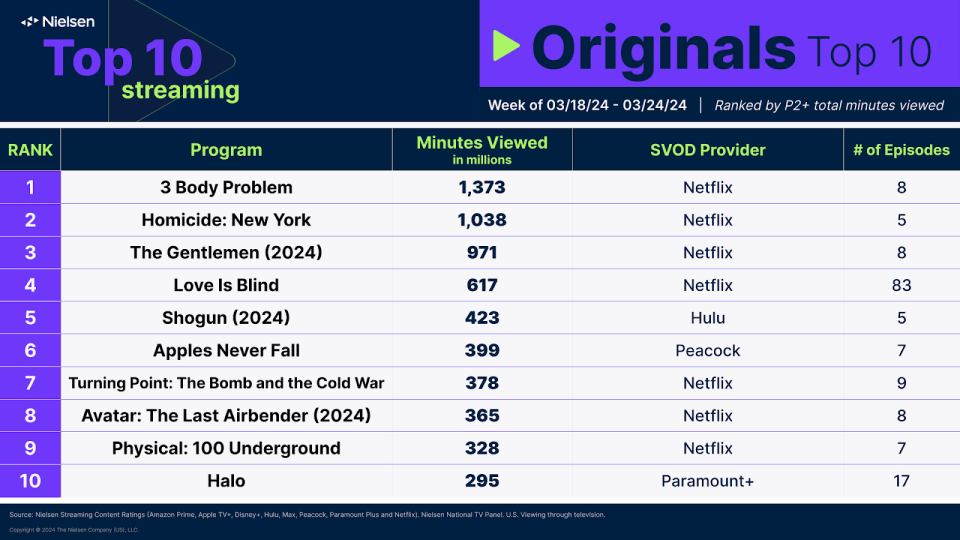 Nielsen Streaming Best 10: ‘Quiet on Set’ Debuts in 3rd Position With 1.3 Billion Mins Watched, Max’s Greatest Streaming Identify Ever