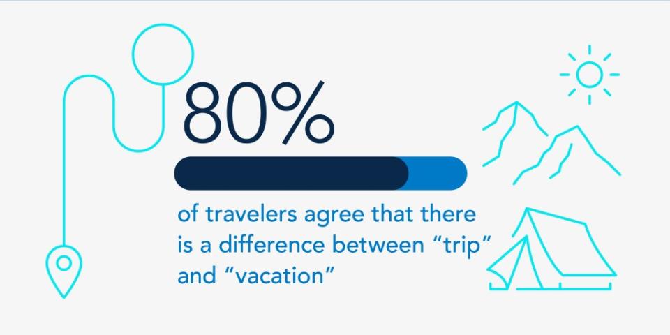 For most Americans (80%), there is a distinct difference between a “trip” and a “vacation.” SWNS
