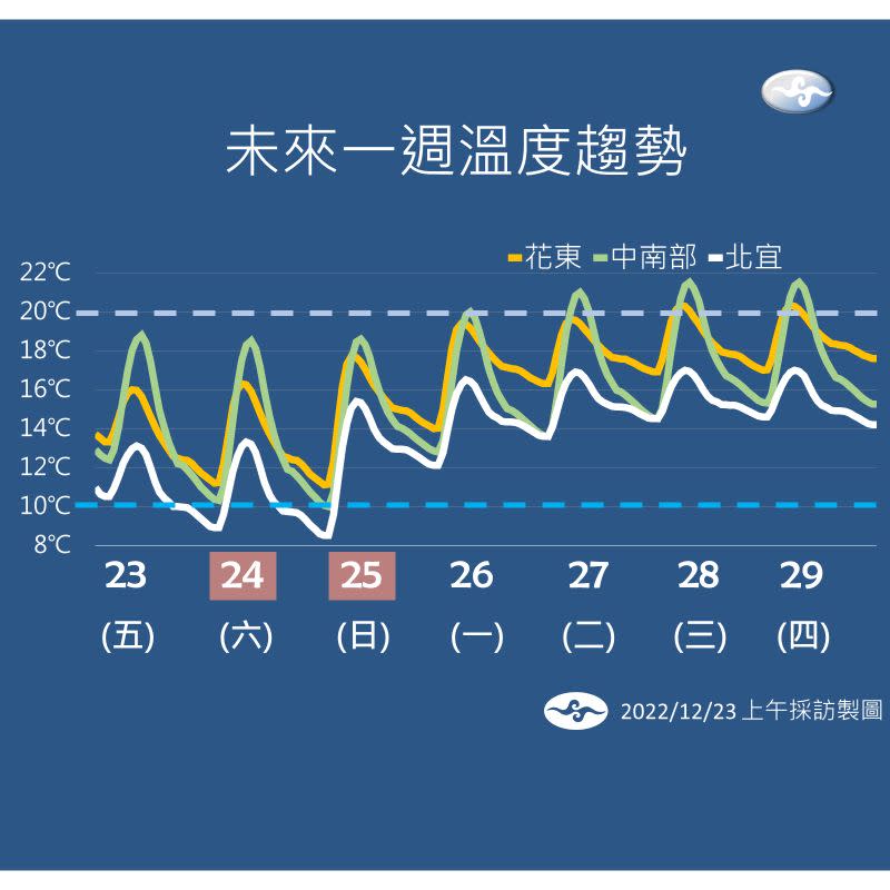 ▲氣象局預估這波寒流將持續到週日，民眾可能要做好度過「極凍聖誕節」的準備了。（圖／氣象局提供）