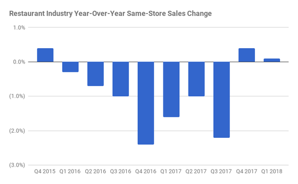 A bar chart showing restaurant industry same-store sales in decline from the beginning of 2016 to the end of 2017.