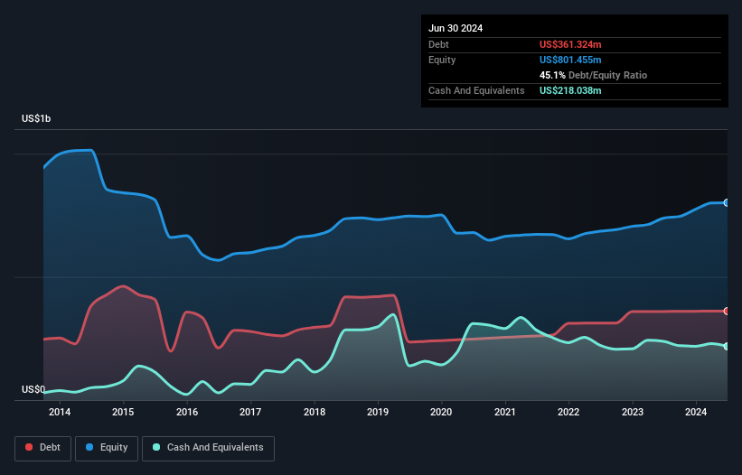 NasdaqGS:EZPW Debt to Equity as at Aug 2024