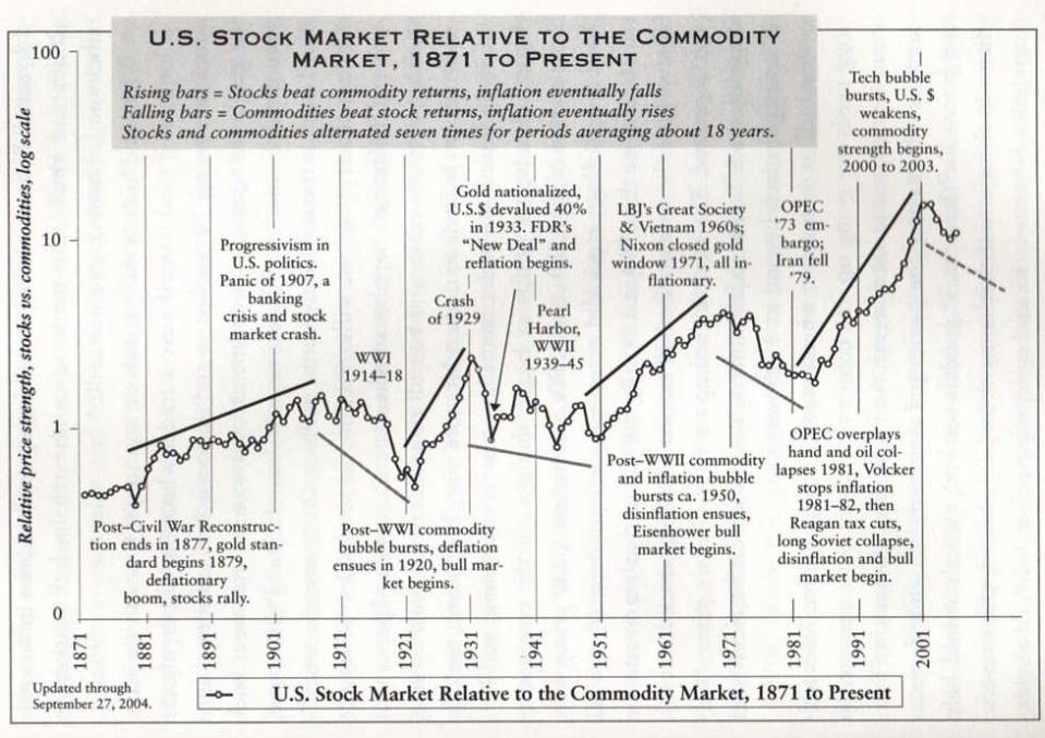 Stock market versus commodities