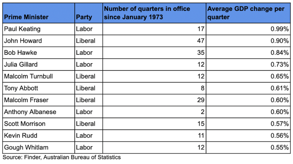 A table showing Labor and Liberal time in office and GDP managing the economy.