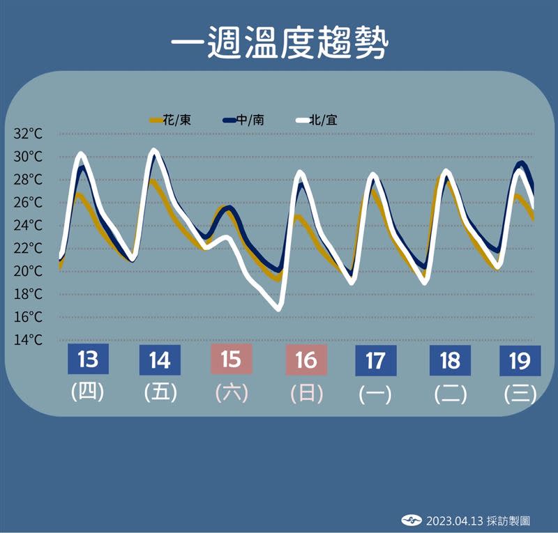 未來一週天氣概況，得特別注意週六，北台灣相較前一天高溫將驟降8度。（圖／氣象局提供）